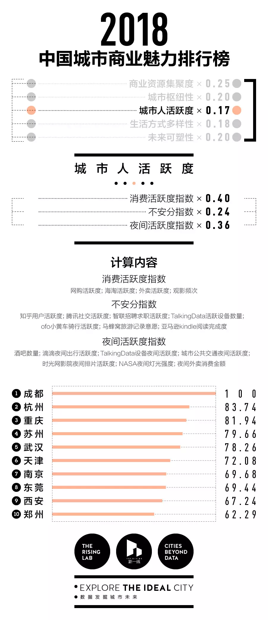 2018中国城市商业魅力排行榜（附2018年中国城市分级完整名单）